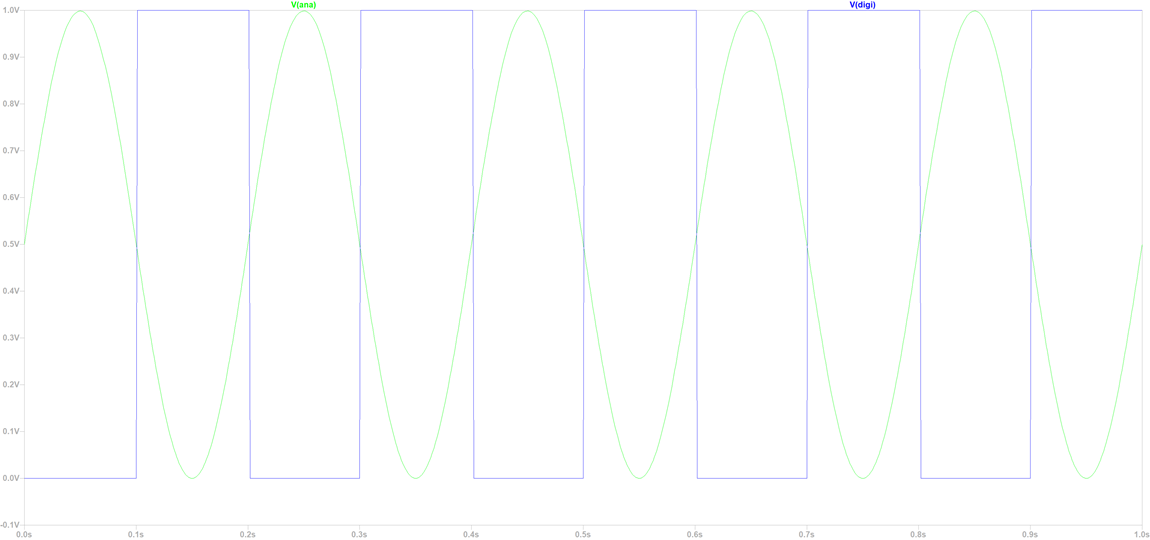 5Hzの正弦波とデジタル信号