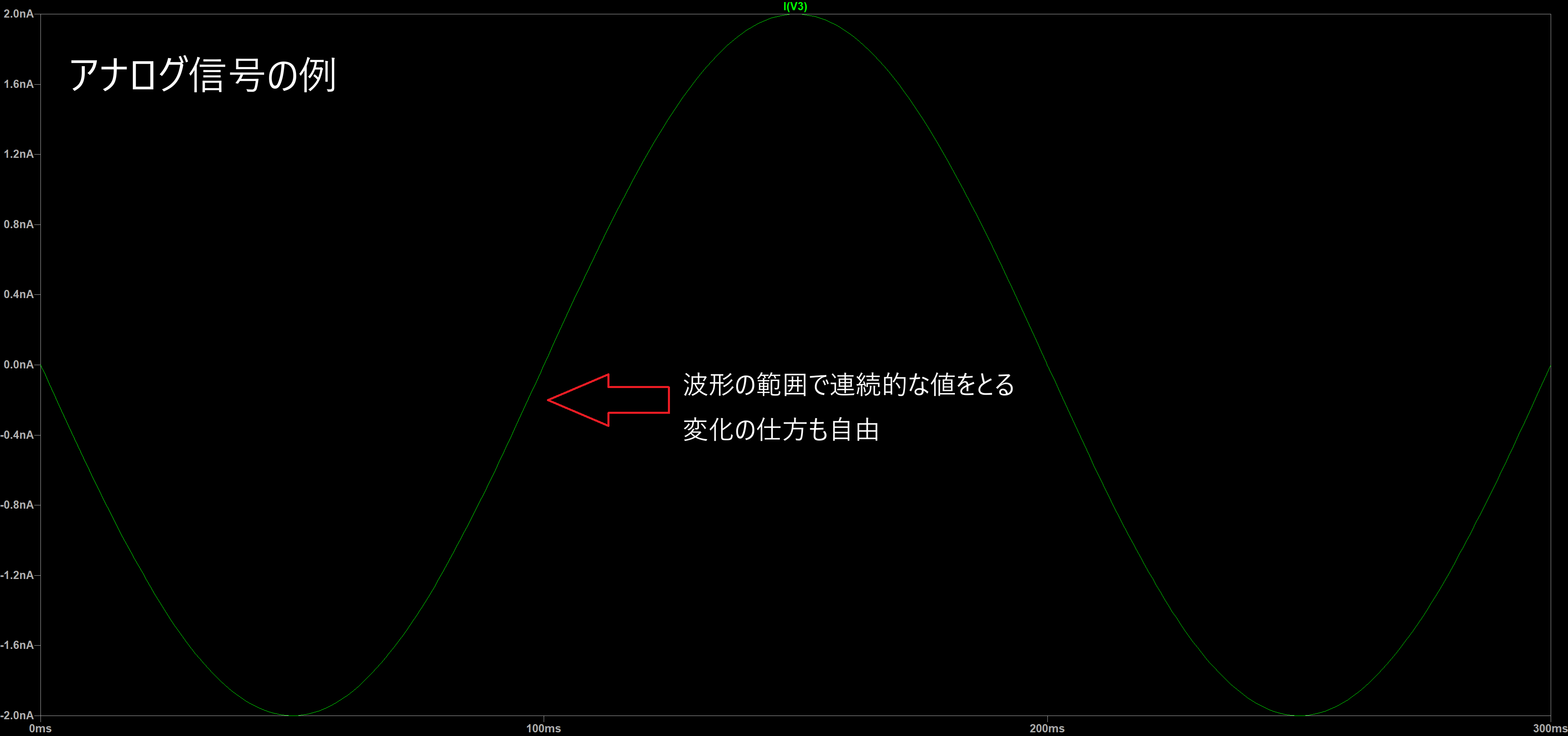 アナログ信号の波形例