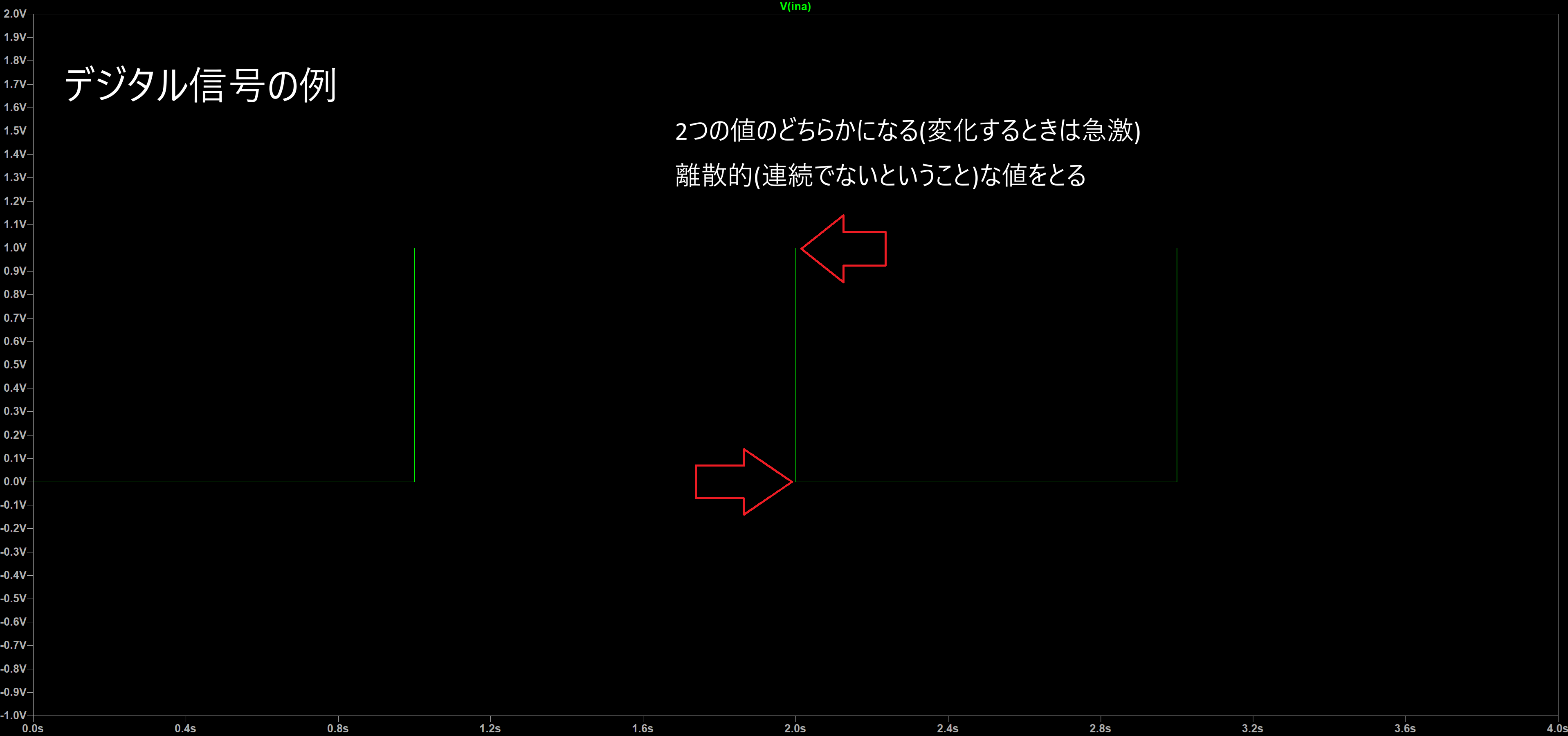 デジタル信号の波形例