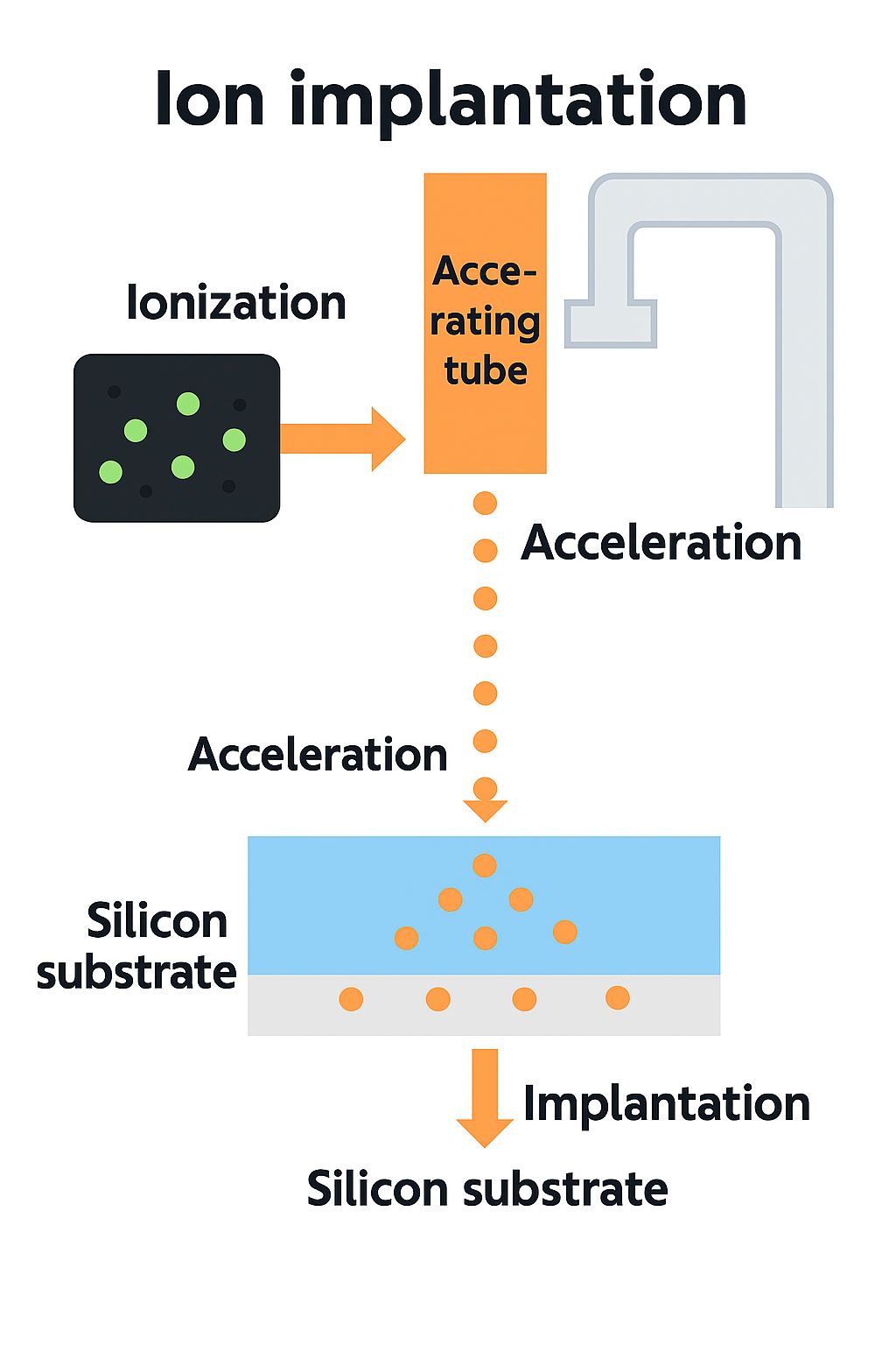 イオン注入のイメージ図