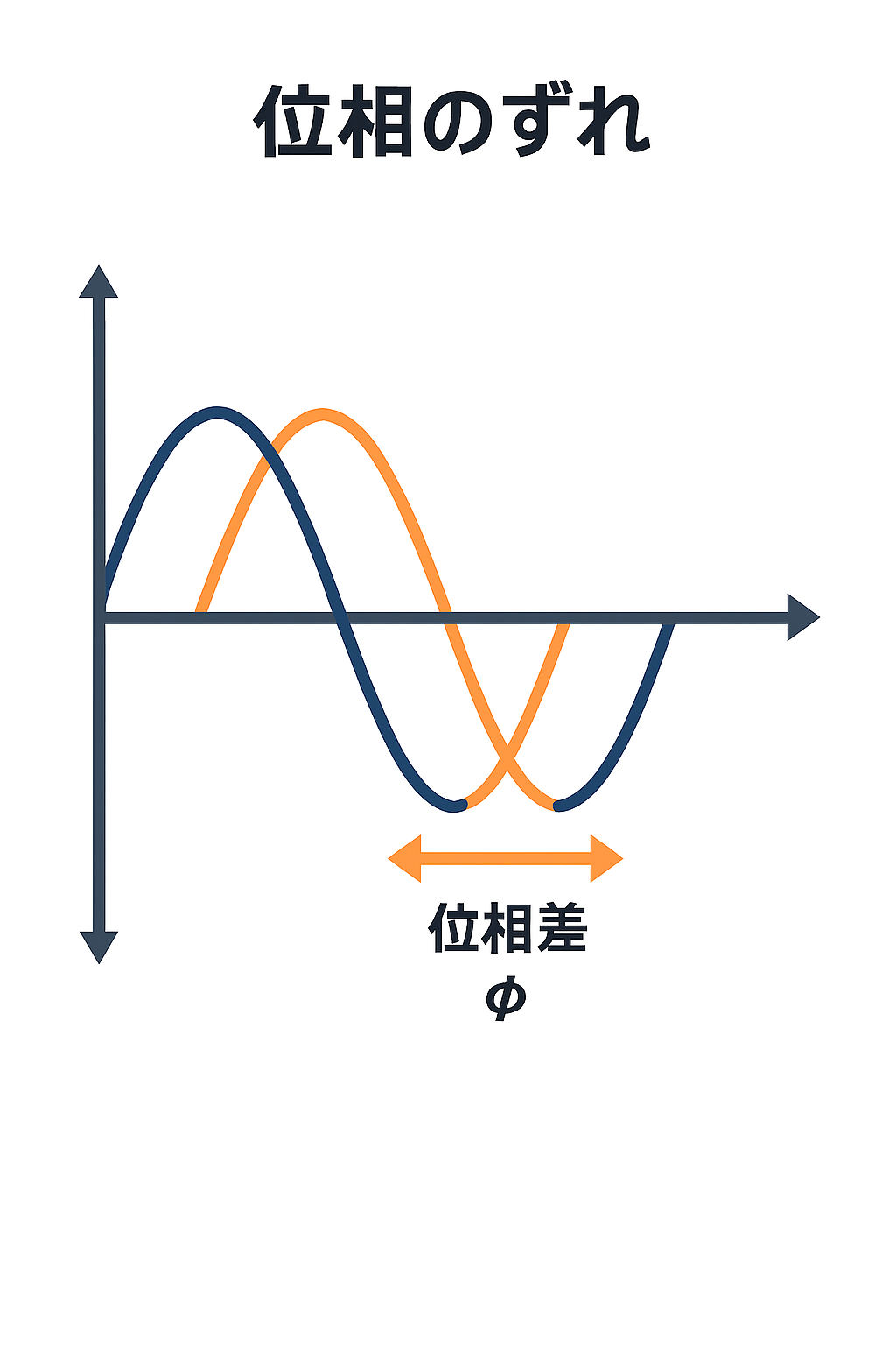 位相のイメージ図